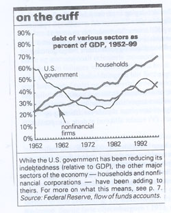 Debt of various sectors 1952-99