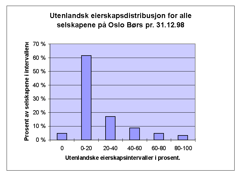 Figur 2: Utenlandsk eierskapsdistribusjon for alle selskapene på Oslo Børs pr. 31.12.98