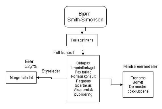 Bj&oslash;rn Smith-Simonsens eierskap i medier og forlag