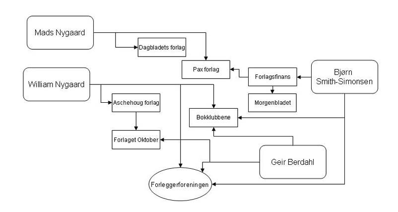 Forholdet Nygaard - Smith-Simonsen - Berdahl