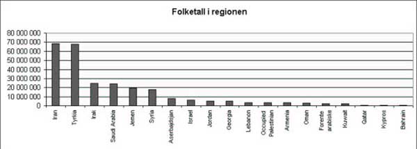 Graf: Folketall i regionen