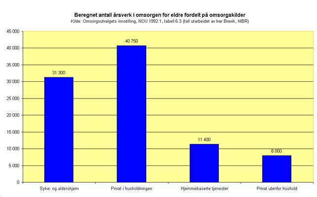 Graf: Beregnet antall &aring;rsverk i omsorgen for eldre fordelt p&aring; omsorgskilder