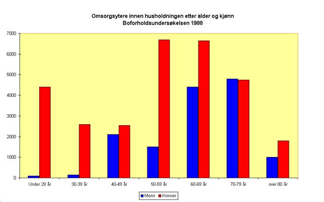 Graf: Omsorgsytere innen husholdningen etter alder og kj&oslash;nn