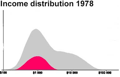 Inntektsfordeling 1978