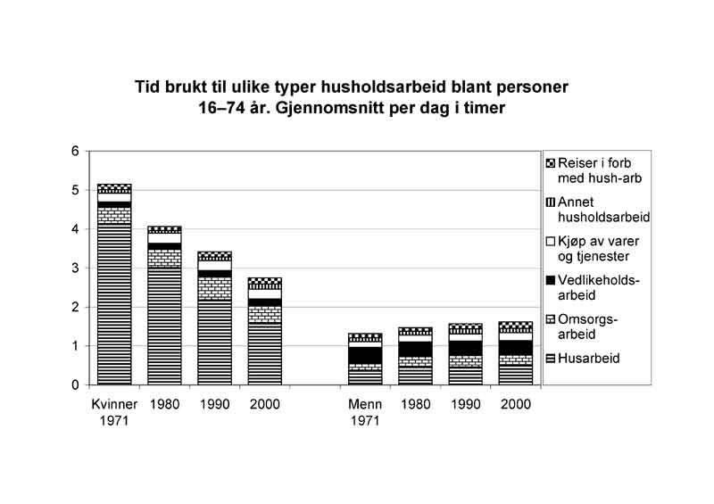 Graf: Tid brukt til ulike typer husholdsarbeid